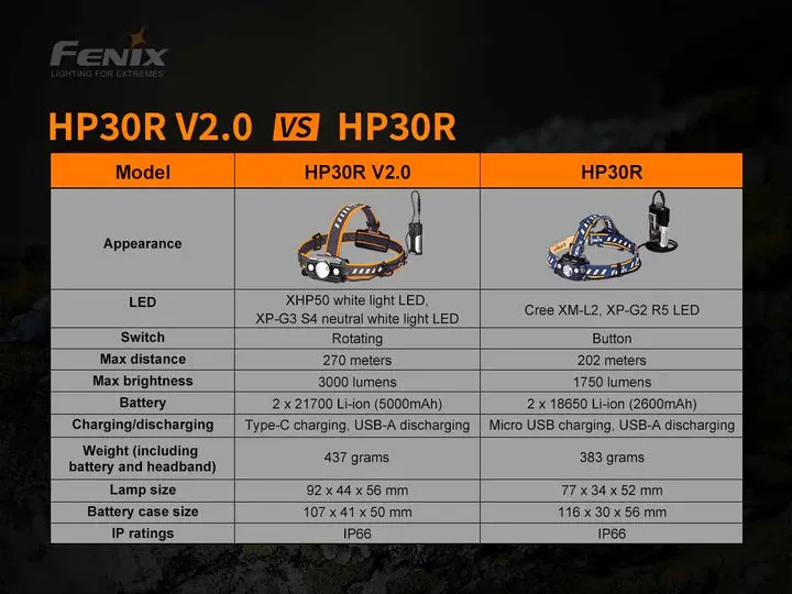 FENIX HP30R V2.0 RECHARGEABLE HEADLAMP